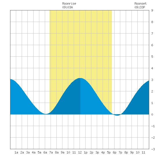 New Gretna tide chart for Monday, February 15, 2021