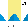 New Gretna tide chart for Monday, February 15, 2021