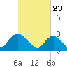 New Gretna tide chart for Tuesday, February 23, 2021