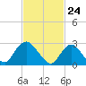 New Gretna tide chart for Wednesday, February 24, 2021