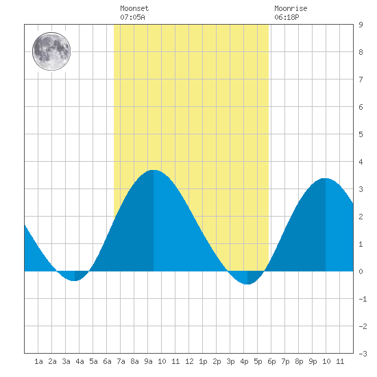 New Gretna tide chart for Saturday, February 27, 2021