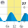 New Gretna tide chart for Saturday, February 27, 2021