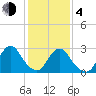 New Gretna tide chart for Thursday, February 4, 2021