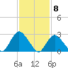 New Gretna tide chart for Monday, February 8, 2021