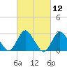 New Gretna tide chart for Friday, March 12, 2021