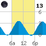 New Gretna tide chart for Saturday, March 13, 2021