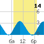 New Gretna tide chart for Sunday, March 14, 2021