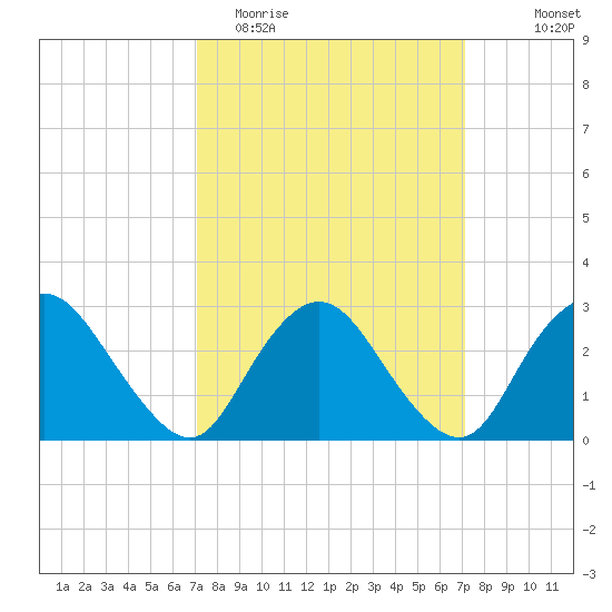New Gretna tide chart for Tuesday, March 16, 2021