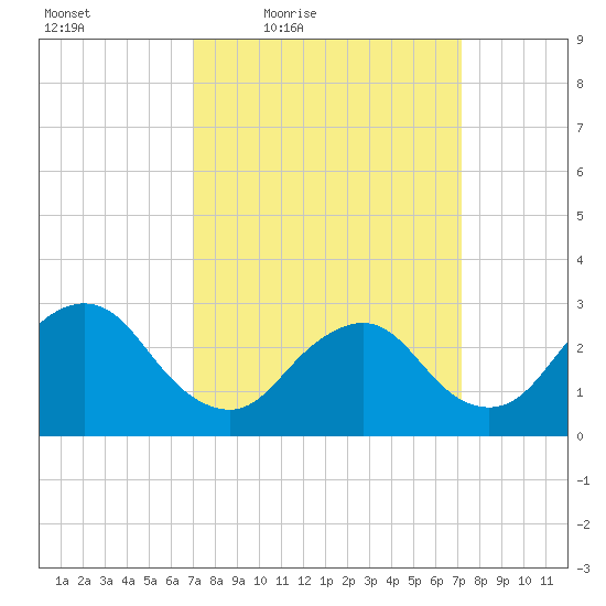 New Gretna tide chart for Friday, March 19, 2021