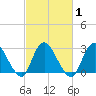 New Gretna tide chart for Monday, March 1, 2021