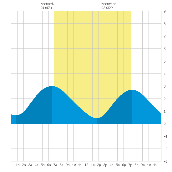 New Gretna tide chart for Wednesday, March 24, 2021