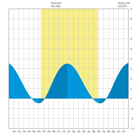 New Gretna tide chart for Tuesday, March 2, 2021