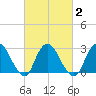 New Gretna tide chart for Tuesday, March 2, 2021