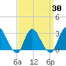 New Gretna tide chart for Tuesday, March 30, 2021