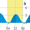 New Gretna tide chart for Wednesday, March 3, 2021