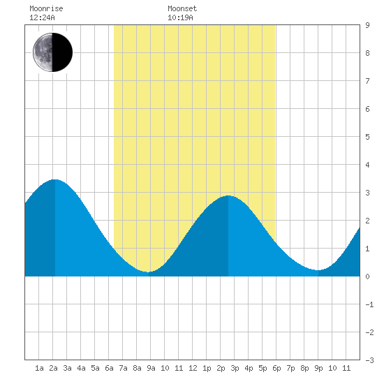 New Gretna tide chart for Friday, March 5, 2021