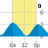 New Gretna tide chart for Tuesday, March 9, 2021