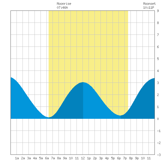 New Gretna tide chart for Wednesday, April 14, 2021