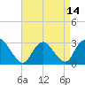 New Gretna tide chart for Wednesday, April 14, 2021