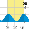 New Gretna tide chart for Friday, April 23, 2021
