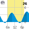 New Gretna tide chart for Monday, April 26, 2021