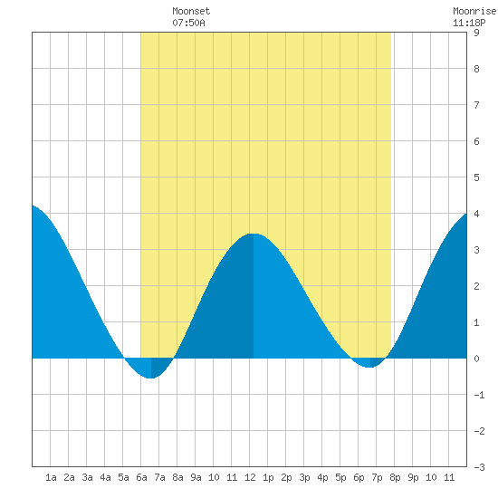 New Gretna tide chart for Thursday, April 29, 2021