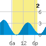 New Gretna tide chart for Friday, April 2, 2021