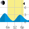 New Gretna tide chart for Sunday, April 4, 2021