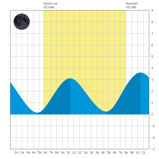 New Gretna tide chart for Tuesday, May 11, 2021