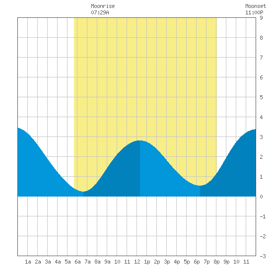 New Gretna tide chart for Friday, May 14, 2021