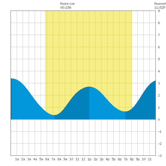 New Gretna tide chart for Saturday, May 15, 2021