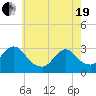 New Gretna tide chart for Wednesday, May 19, 2021