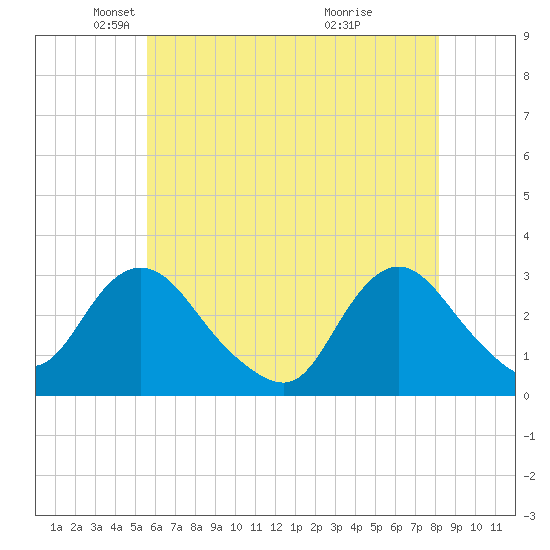 New Gretna tide chart for Friday, May 21, 2021