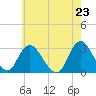 New Gretna tide chart for Sunday, May 23, 2021