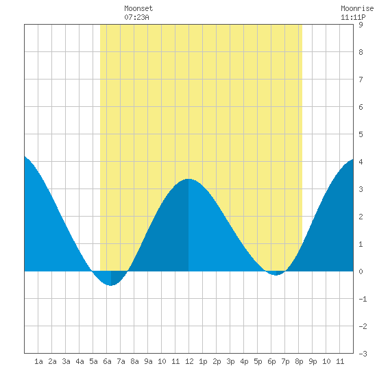 New Gretna tide chart for Friday, May 28, 2021