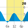 New Gretna tide chart for Friday, May 28, 2021
