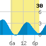 New Gretna tide chart for Sunday, May 30, 2021