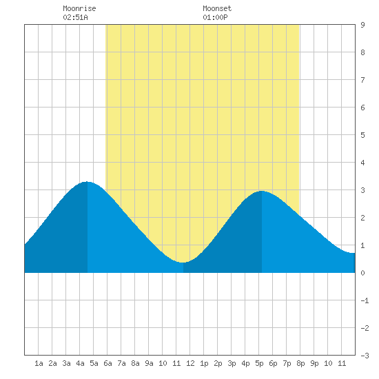 New Gretna tide chart for Tuesday, May 4, 2021