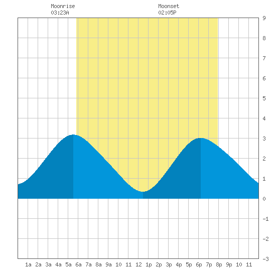 New Gretna tide chart for Wednesday, May 5, 2021