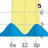 New Gretna tide chart for Wednesday, May 5, 2021