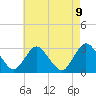 New Gretna tide chart for Sunday, May 9, 2021