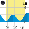 New Gretna tide chart for Thursday, June 10, 2021