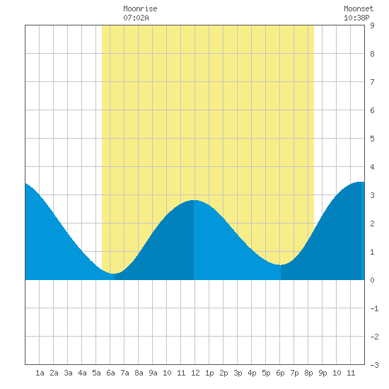 New Gretna tide chart for Saturday, June 12, 2021