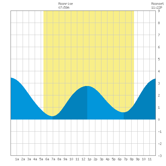 New Gretna tide chart for Sunday, June 13, 2021