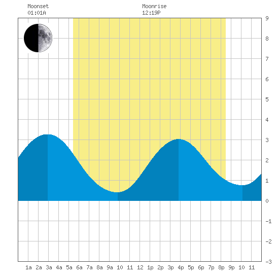 New Gretna tide chart for Thursday, June 17, 2021