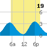 New Gretna tide chart for Saturday, June 19, 2021