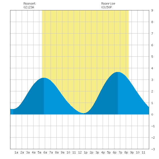 New Gretna tide chart for Sunday, June 20, 2021