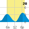 New Gretna tide chart for Sunday, June 20, 2021