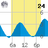 New Gretna tide chart for Thursday, June 24, 2021