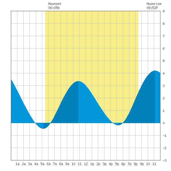 New Gretna tide chart for Friday, June 25, 2021